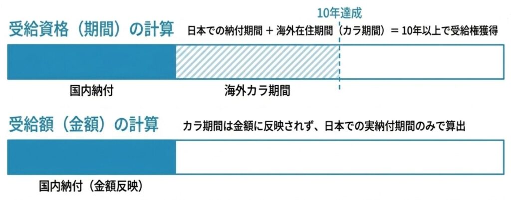 カラ期間(合算対象期間)の仕組み