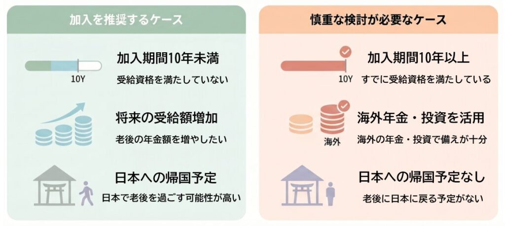 加入を検討するケース
・加入期間10年未満(受給資格を持たない)
・将来の受給額増加(老後の年金額を増やしたい)
・日本への帰国予定(日本で老後を過ごす可能性が高い)
慎重な検討が必要なケース
・加入期間10年以上(すでに受給資格を満たしている)
・海外年金・投資を活用(海外の年金・投資で備えが十分)
・日本への帰国予定なし(老後に日本に戻る予定がない)
