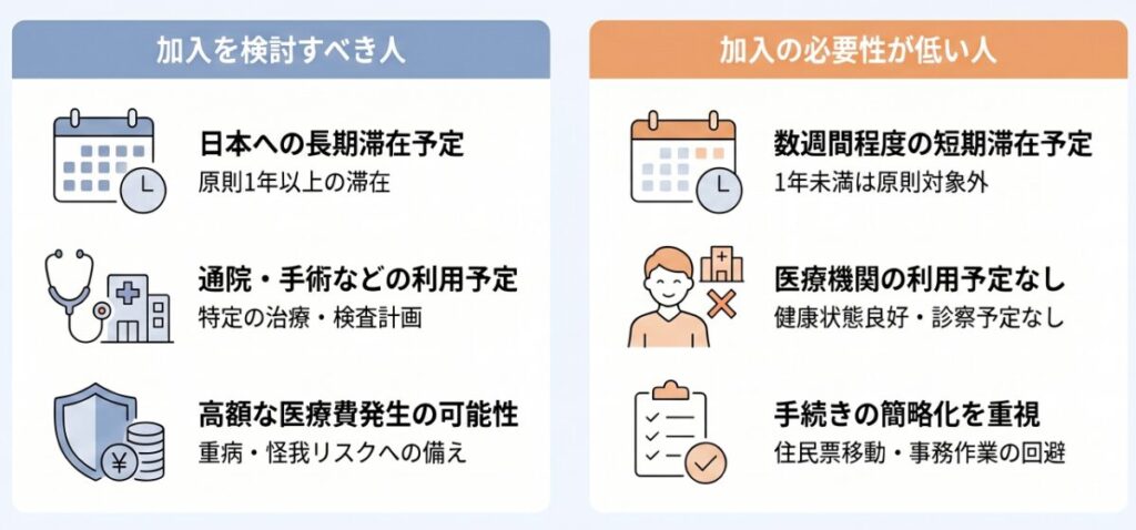 一時帰国時に国民健康保険に加入すべきかの判断基準
【加入を検討したほうがいい人】
・日本に長期滞在する予定
・通院・手術など医療機関の利用予定がある
・高額な医療費が発生する可能性がある
【加入する必要がない人】
・数週間程度の短期滞在する予定
・医療機関を利用する予定がない
・手続きをシンプルに済ませたい