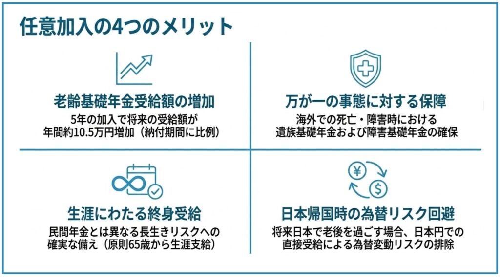 任意加入の4つのメリット
1.老齢基礎年金の受給額の増加
2.万が一の事態に対する保障
3.生涯にわたる終身受給
4.日本帰国時の為替リスク回避