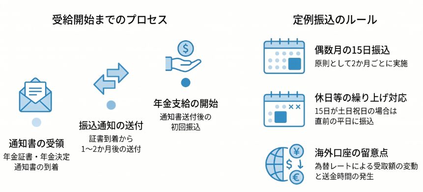 年金受給開始までの流れと振込の基本ルール