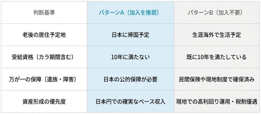 海外在住者向け国民年金の任意加入の判断基準