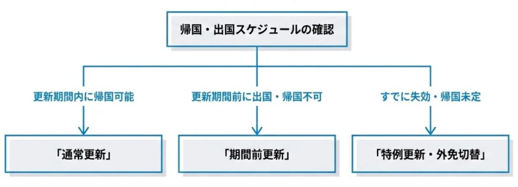 帰国・出国スケジュールに合わせて免許を更新