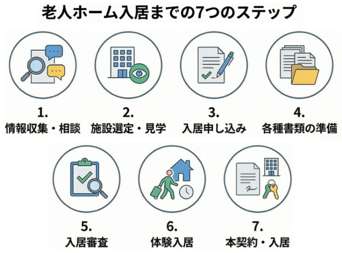 老人ホーム入居までの流れ
