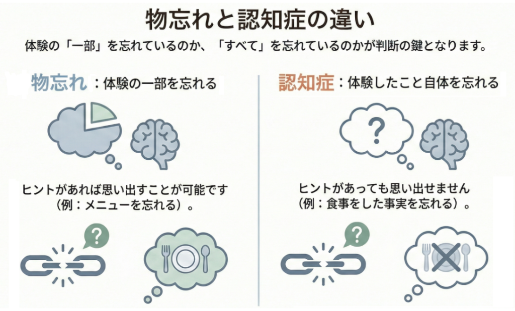 物忘れと認知症の違い