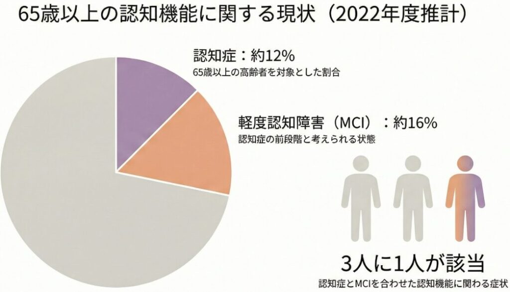 65歳以上の認知機能に関する現状