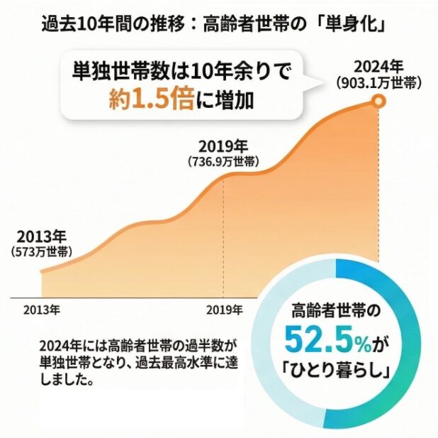 高齢者世帯の半数以上が一人暮らし