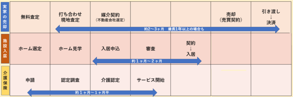 実家の売却から施設入居までの流れ