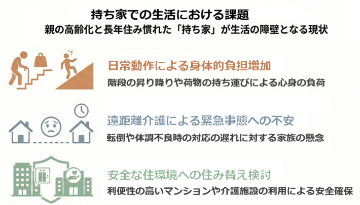持ち家での生活における課題
・日常動作による身体的負担の増加
・遠距離介護による緊急事態への不安
・安全な住環境への住替え検討