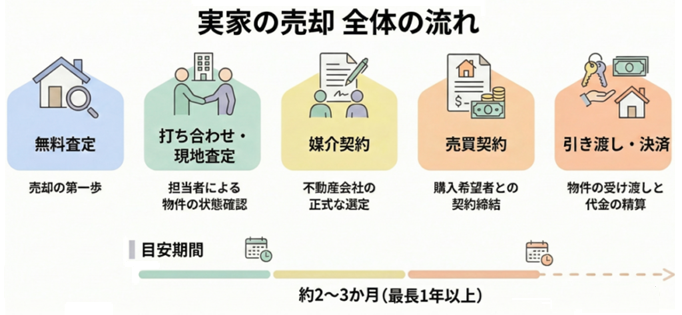 実家の売却 全体の流れ