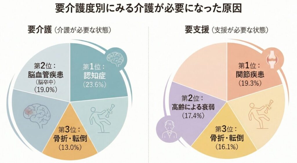 要介護度別にみる介護が必要になった原因