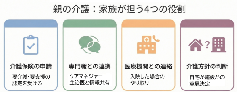 親の介護で家族が担う役割
・介護保険の申請(要介護要支援の認定を受ける)
・専門職との連携(ケアマネジャー主治医と情報共有)
・医療機関との連絡(入院した場合のやり取り)
・介護方針の判断(自宅可施設化の意思決定)