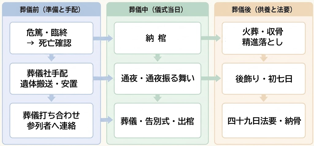 葬儀の流れ